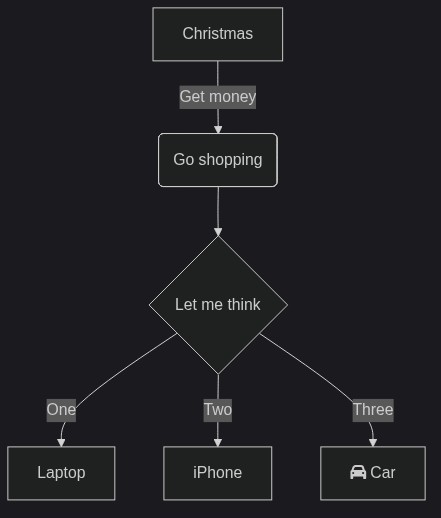 A mermaid.ink chart example